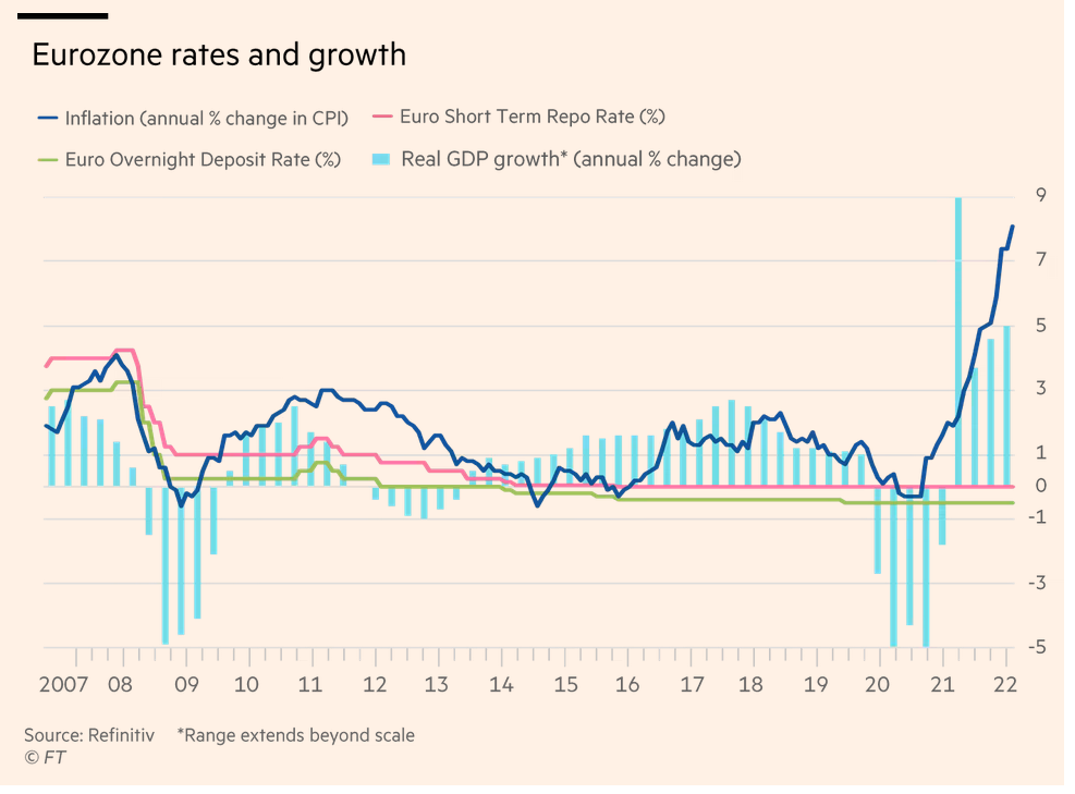 /brief/img/Screenshot 2022-06-15 at 08-30-01 ECB_sovereign spreads rate rises will test Europe’s periphery.png